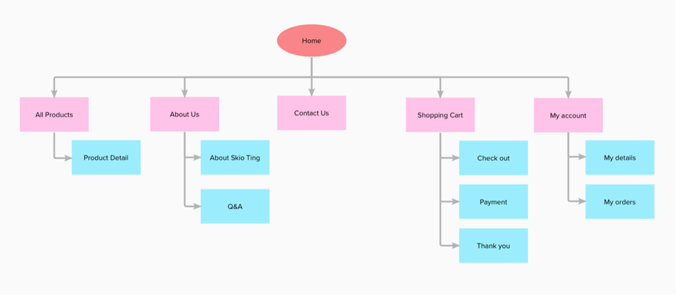 skio ting cake sitemap